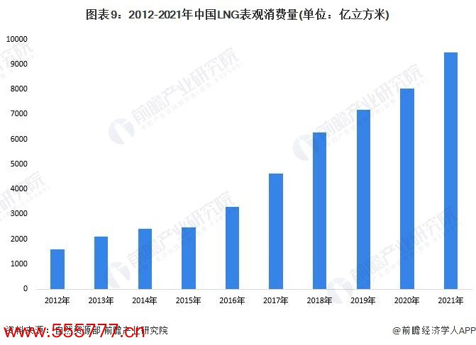 图表9：2012-2021年中国LNG表不雅破钞量(单元：亿立方米)